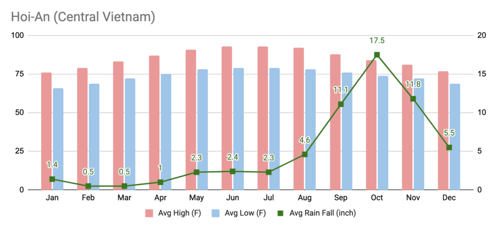 Hoi-An yearly weather and rainfall
